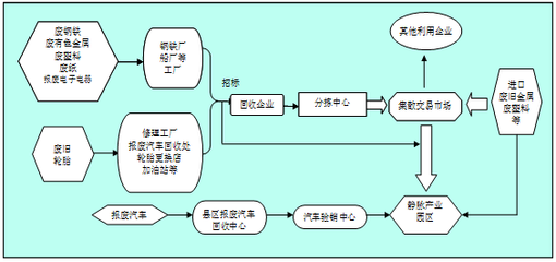大連市人民政府 最新公開 大連市人民政府辦公廳關于印發大連市再生資源回收體系建設規劃(2011-2020年)的通知